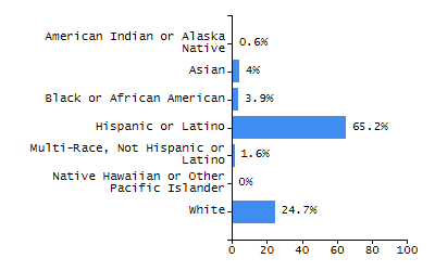 Bar chart showing selected student populations. Students with Disabilities: 18%, Low Income: 37.3%, First Language Not English: 10.8%, English Learners: 6.8%, High Needs: 49.8%.