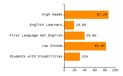 Bar chart showing selected student populations. Students with Disabilities: 22%, Low Income: 39.6%, First Language Not English: 21.7%, English Learners: 18.2%, High Needs: 54.5%.