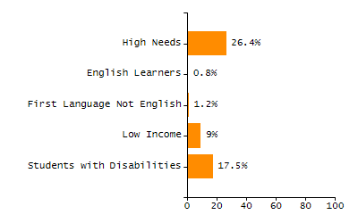 Bar chart showing selected student populations. High Needs: 45.9%, Low Income: 31.5%, Students with Disabilities: 19.8%, First Language Not English: 19%, English Learners: 6.5%.
