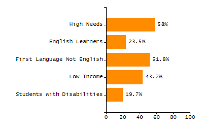 Bar chart showing selected student populations. Students with Disabilities: 23.8%, Low Income: 12.1%, First Language Not English: 14.6%, English Learners: 6.5%, High Needs: 33.9%.