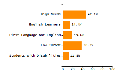 Bar chart showing selected student populations. Students with Disabilities: 38.5%, Low Income: 88.5%, First Language Not English: 27.4%, English Learners: 8.6%, High Needs: 93%.