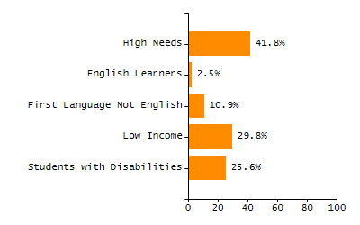 Bar chart showing student race and ethnicity percentages. White: 92.3%, Native Hawaiian or Other Pacific Islander: 0%, Multi-Race, Not Hispanic or Latino: 3.8%, Hispanic or Latino: 3.8%, Black or African American: 0%, Asian: 0%, American Indian or Alaska Native: 0%.