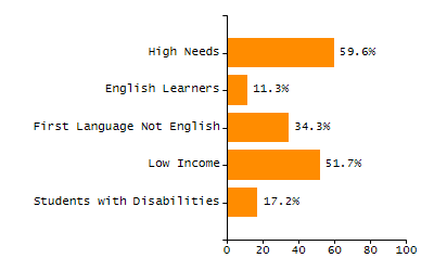 Bar chart showing selected student populations. Students with Disabilities: 18.1%, Low Income: 66.1%, First Language Not English: 61.2%, English Learners: 14.5%, High Needs: 74.5%.
