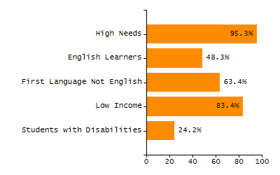 Bar chart showing selected student populations. High Needs: 45.9%, Low Income: 31.5%, Students with Disabilities: 19.8%, First Language Not English: 19%, English Learners: 6.5%.