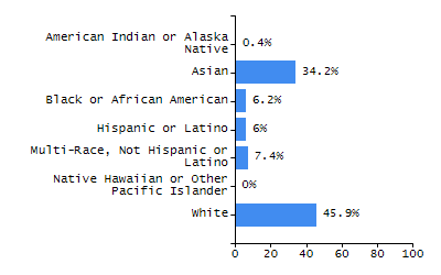 Bar chart showing student race and ethnicity percentages. White: 11.6%, Native Hawaiian or Other Pacific Islander: 0%, Multi-Race, Not Hispanic or Latino: 2.9%, Hispanic or Latino: 68.1%, Black or African American: 10.1%, Asian: 7.2%, American Indian or Alaska Native: 0%.