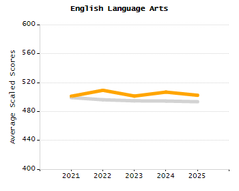 Bar chart showing selected student populations. Students with Disabilities: 21%, Low Income: 27%, First Language Not English: 6%, English Learners: 3%, High Needs: 40.6%.