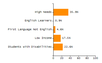 Bar chart showing student race and ethnicity percentages. White: 58.2%, Native Hawaiian or Other Pacific Islander: 0.1%, Multi-Race, Not Hispanic or Latino: 5.8%, Hispanic or Latino: 23.9%, Black or African American: 4.8%, Asian: 7.2%, American Indian or Alaska Native: 0%.