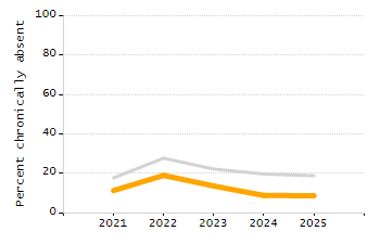 Bar chart showing selected student populations. High Needs: 45.9%, Low Income: 31.5%, Students with Disabilities: 19.8%, First Language Not English: 19%, English Learners: 6.5%.