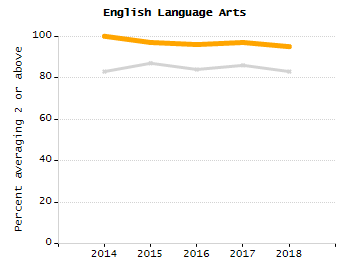 Bar chart showing student race and ethnicity percentages. White: 86.5%, Native Hawaiian or Other Pacific Islander: 0.3%, Multi-Race, Not Hispanic or Latino: 5.6%, Hispanic or Latino: 6.3%, Black or African American: 0.7%, Asian: 0.7%, American Indian or Alaska Native: 0%.