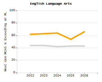 Bar chart showing selected student populations. Students with Disabilities: 20.8%, Low Income: 17.8%, First Language Not English: 30.7%, English Learners: 5.2%, High Needs: 37.2%.