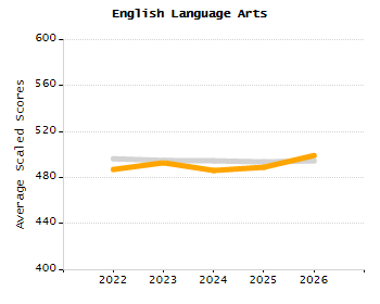 Bar chart showing selected student populations. Students with Disabilities: 19.7%, Low Income: 83.9%, First Language Not English: 43.1%, English Learners: 35.8%, High Needs: 90.3%.