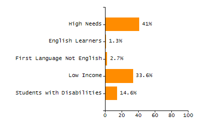 Bar chart showing student race and ethnicity percentages. White students: 71.3%, Hispanic or Latino: 16%, Black or African American: 5.9%, Multi-Race, Not Hispanic or Latino: 3.6%, Asian: 2.7%, American Indian or Alaska Native: 0.4%, Native Hawaiian or Other Pacific Islander: 0%.
