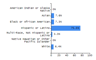 Bar chart showing selected student populations. Students with Disabilities: 23.4%, Low Income: 12.9%, First Language Not English: 30.9%, English Learners: 17.6%, High Needs: 45.7%.