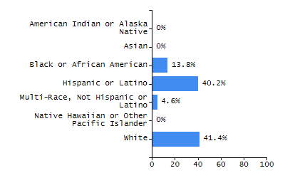 Bar chart showing selected student populations. Students with Disabilities: 19.1%, Low Income: 91%, First Language Not English: 83%, English Learners: 68%, High Needs: 97.7%.