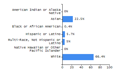 Bar chart showing student race and ethnicity percentages. White: 66.4%, Native Hawaiian or Other Pacific Islander: 0%, Multi-Race, Not Hispanic or Latino: 5%, Hispanic or Latino: 5.7%, Black or African American: 0.4%, Asian: 22.5%, American Indian or Alaska Native: 0%.