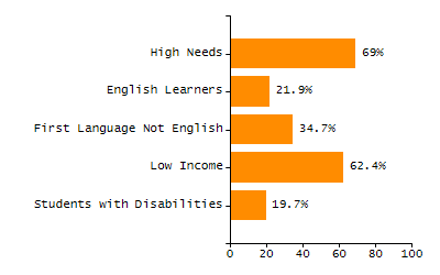 Bar chart showing student race and ethnicity percentages. White: 57.1%, Native Hawaiian or Other Pacific Islander: 0.7%, Multi-Race, Not Hispanic or Latino: 5.2%, Hispanic or Latino: 7.2%, Black or African American: 3.4%, Asian: 24.8%, American Indian or Alaska Native: 1.6%.