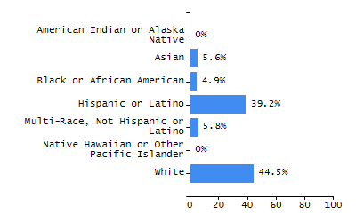 Bar chart showing selected student populations. Students with Disabilities: 21.7%, Low Income: 23.8%, First Language Not English: 7.2%, English Learners: 2.1%, High Needs: 39.2%.