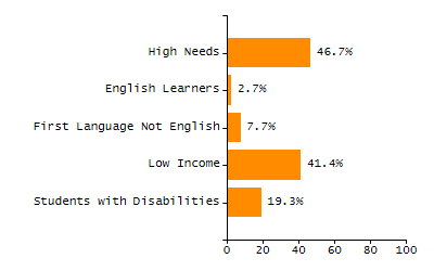 Bar chart showing selected student populations. Students with Disabilities: 36.9%, Low Income: 89%, First Language Not English: 32.3%, English Learners: 14.2%, High Needs: 92.4%.