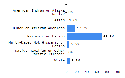 Bar chart showing selected student populations. Students with Disabilities: 17.8%, Low Income: 14.9%, First Language Not English: 20.1%, English Learners: 3.3%, High Needs: 32.6%.