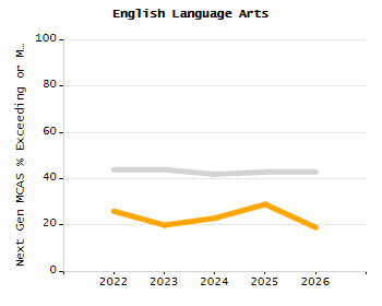 Bar chart showing selected student populations. Students with Disabilities: 19.9%, Low Income: 38.7%, First Language Not English: 5.4%, English Learners: 1.6%, High Needs: 48.9%.
