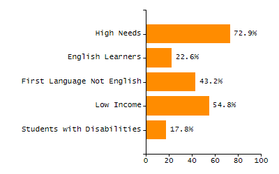 Bar chart showing selected student populations. Students with Disabilities: 20.8%, Low Income: 16%, First Language Not English: 5%, English Learners: 0.3%, High Needs: 34.3%.