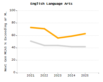 Bar chart showing selected student populations. High Needs: 45.9%, Low Income: 31.5%, Students with Disabilities: 19.8%, First Language Not English: 19%, English Learners: 6.5%.