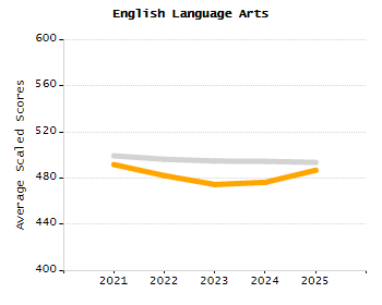 Bar chart showing selected student populations. High Needs: 45.9%, Low Income: 31.5%, Students with Disabilities: 19.8%, First Language Not English: 19%, English Learners: 6.5%.
