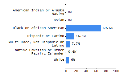 Bar chart showing student race and ethnicity percentages. White: 87.5%, Native Hawaiian or Other Pacific Islander: 0%, Multi-Race, Not Hispanic or Latino: 0%, Hispanic or Latino: 0%, Black or African American: 12.5%, Asian: 0%, American Indian or Alaska Native: 0%.
