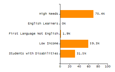 Bar chart showing selected student populations. High Needs: 45.9%, Low Income: 31.5%, Students with Disabilities: 19.8%, First Language Not English: 19%, English Learners: 6.5%.