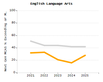Bar chart showing selected student populations. Students with Disabilities: 17.5%, Low Income: 13.1%, First Language Not English: 25.7%, English Learners: 9.3%, High Needs: 35.7%.