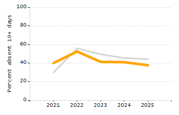 Bar chart showing selected student populations. High Needs: 45.9%, Low Income: 31.5%, Students with Disabilities: 19.8%, First Language Not English: 19%, English Learners: 6.5%.