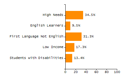 Bar chart showing student race and ethnicity percentages. White: 40.6%, Native Hawaiian or Other Pacific Islander: 0.1%, Multi-Race, Not Hispanic or Latino: 4.2%, Hispanic or Latino: 47%, Black or African American: 6.4%, Asian: 1.6%, American Indian or Alaska Native: 0.1%.