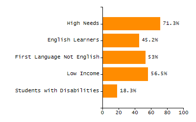 Bar chart showing selected student populations. Students with Disabilities: 20.7%, Low Income: 22.5%, First Language Not English: 23.9%, English Learners: 3.2%, High Needs: 41.7%.