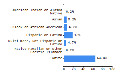 Bar chart showing selected student populations. Students with Disabilities: 21.8%, Low Income: 67%, First Language Not English: 59.2%, English Learners: 21.6%, High Needs: 77.2%.