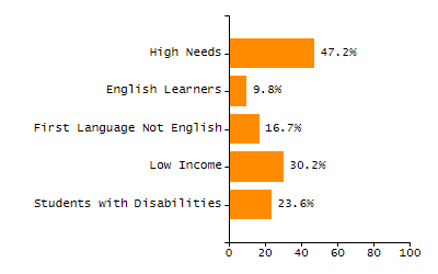 Bar chart showing selected student populations. Students with Disabilities: 15.5%, Low Income: 49.8%, First Language Not English: 58.6%, English Learners: 16.7%, High Needs: 61.8%.