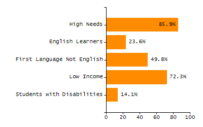 Bar chart showing selected student populations. Students with Disabilities: 14%, Low Income: 37.2%, First Language Not English: 20.5%, English Learners: 13.7%, High Needs: 49.3%.
