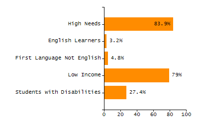 Bar chart showing selected student populations. Students with Disabilities: 27.4%, Low Income: 79%, First Language Not English: 4.8%, English Learners: 3.2%, High Needs: 83.9%.