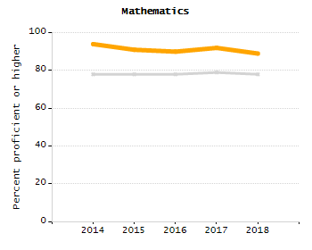 Bar chart showing selected student populations. Students with Disabilities: 19.6%, Low Income: 12.1%, First Language Not English: 4.6%, English Learners: 4.4%, High Needs: 31.6%.