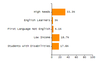 Bar chart showing student race and ethnicity percentages. White: 16.8%, Native Hawaiian or Other Pacific Islander: 0%, Multi-Race, Not Hispanic or Latino: 5.7%, Hispanic or Latino: 62.2%, Black or African American: 9.6%, Asian: 5%, American Indian or Alaska Native: 0.5%.