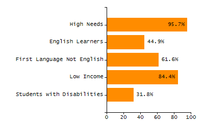 Bar chart showing student race and ethnicity percentages. White students: 71.3%, Hispanic or Latino: 16%, Black or African American: 5.9%, Multi-Race, Not Hispanic or Latino: 3.6%, Asian: 2.7%, American Indian or Alaska Native: 0.4%, Native Hawaiian or Other Pacific Islander: 0%.