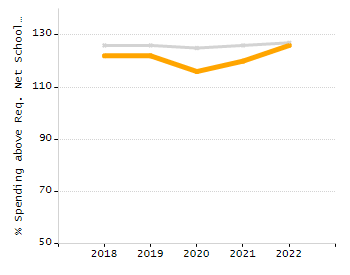 Bar chart showing selected student populations. Students with Disabilities: 100%, Low Income: 100%, First Language Not English: 33.3%, English Learners: 33.3%, High Needs: 100%.
