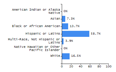 Bar chart showing student race and ethnicity percentages. White: 35%, Native Hawaiian or Other Pacific Islander: 0%, Multi-Race, Not Hispanic or Latino: 6.6%, Hispanic or Latino: 4.6%, Black or African American: 4.7%, Asian: 49%, American Indian or Alaska Native: 0%.