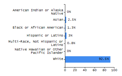 Bar chart showing selected student populations. Students with Disabilities: 12.5%, Low Income: 15.4%, First Language Not English: 2.6%, English Learners: 1.8%, High Needs: 25.7%.