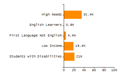 Bar chart showing selected student populations. Students with Disabilities: 22%, Low Income: 28.6%, First Language Not English: 5.1%, English Learners: 3.4%, High Needs: 42.9%.
