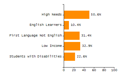 Bar chart showing selected student populations. Students with Disabilities: 13.4%, Low Income: 18.1%, First Language Not English: 2.6%, English Learners: 1.9%, High Needs: 28.4%.