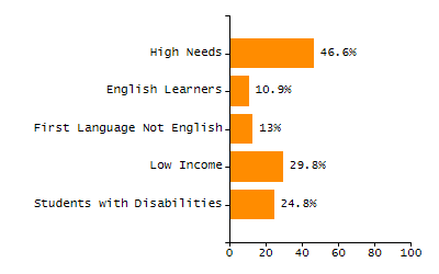Bar chart showing selected student populations. High Needs: 45.9%, Low Income: 31.5%, Students with Disabilities: 19.8%, First Language Not English: 19%, English Learners: 6.5%.