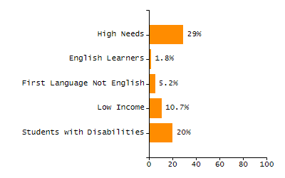 Bar chart showing selected student populations. Students with Disabilities: 28.1%, Low Income: 50.2%, First Language Not English: 35.6%, English Learners: 24.9%, High Needs: 68%.