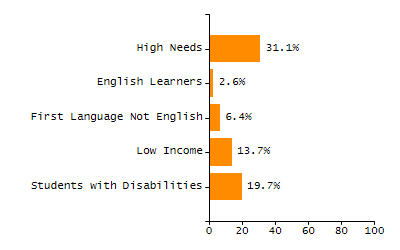 Bar chart showing selected student populations. Students with Disabilities: 17.2%, Low Income: 85.8%, First Language Not English: 82.1%, English Learners: 41%, High Needs: 93.7%.