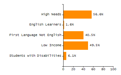 Bar chart showing selected student populations. High Needs: 45.9%, Low Income: 31.5%, Students with Disabilities: 19.8%, First Language Not English: 19%, English Learners: 6.5%.