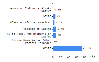 Bar chart showing student race and ethnicity percentages. White: 43.3%, Native Hawaiian or Other Pacific Islander: 0%, Multi-Race, Not Hispanic or Latino: 3.2%, Hispanic or Latino: 47%, Black or African American: 6.4%, Asian: 0%, American Indian or Alaska Native: 0%.